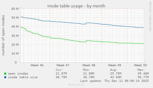 Inode table usage