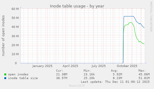 Inode table usage