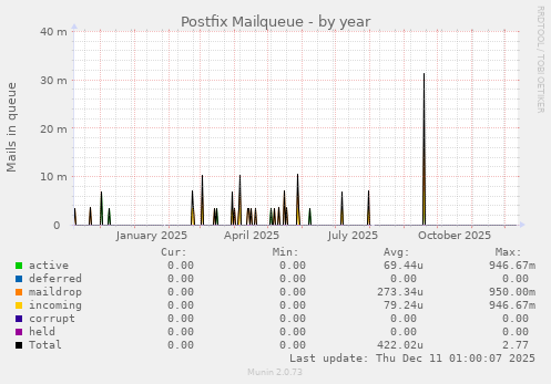 Postfix Mailqueue