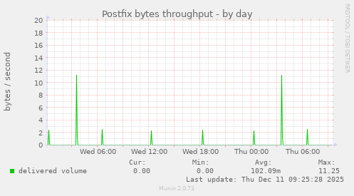 Postfix bytes throughput