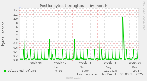 Postfix bytes throughput