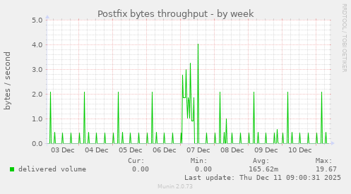 Postfix bytes throughput