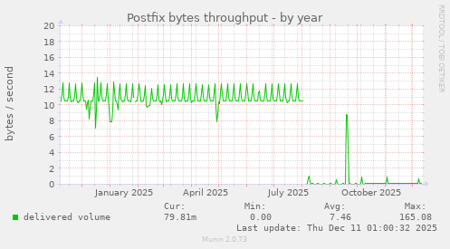 Postfix bytes throughput