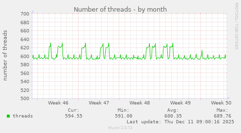 Number of threads