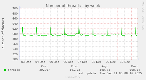 Number of threads