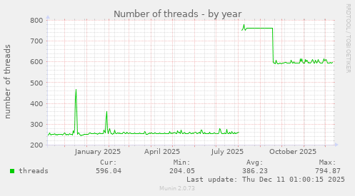 Number of threads