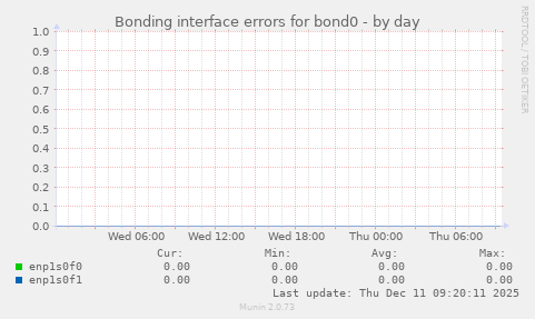 Bonding interface errors for bond0