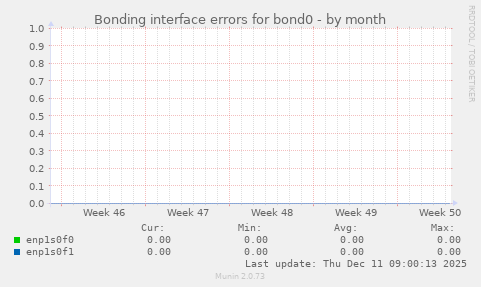 Bonding interface errors for bond0