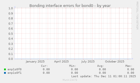 Bonding interface errors for bond0