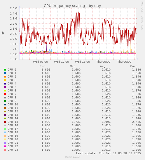 CPU frequency scaling