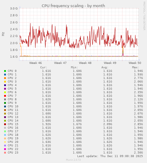 CPU frequency scaling