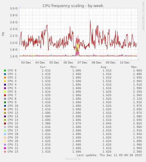 CPU frequency scaling