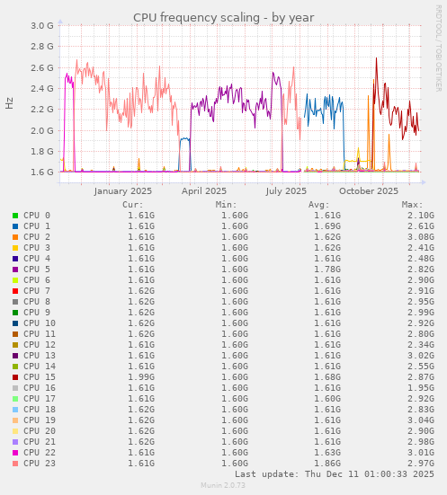 CPU frequency scaling