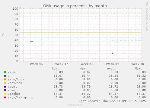 Disk usage in percent