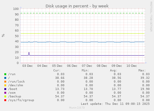 Disk usage in percent