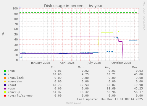 Disk usage in percent