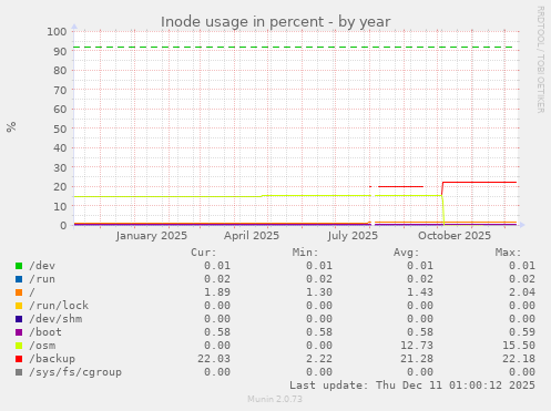 Inode usage in percent