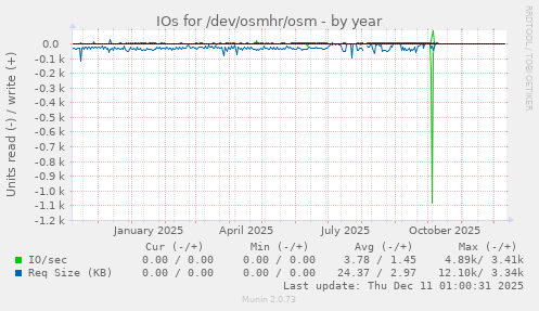 IOs for /dev/osmhr/osm