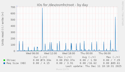 IOs for /dev/osmhr/root