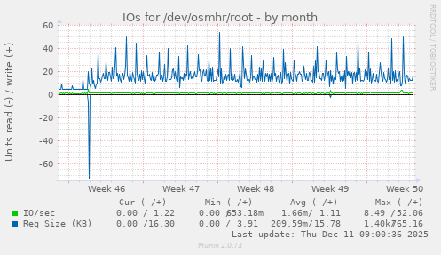 IOs for /dev/osmhr/root