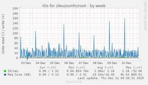 IOs for /dev/osmhr/root