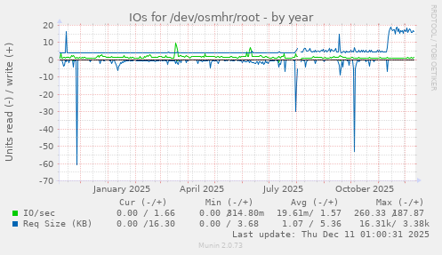 IOs for /dev/osmhr/root