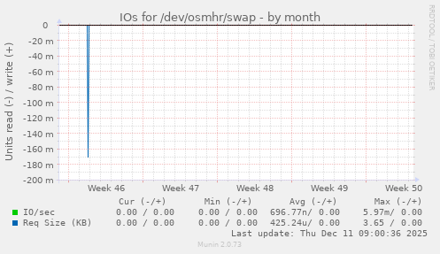 IOs for /dev/osmhr/swap