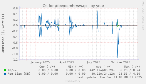 IOs for /dev/osmhr/swap