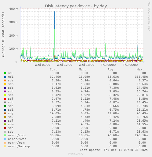 Disk latency per device