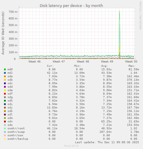 Disk latency per device