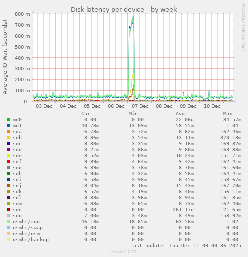 Disk latency per device