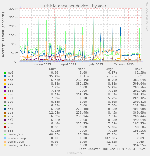 Disk latency per device