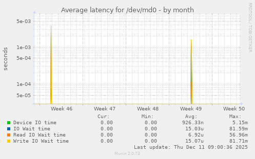 Average latency for /dev/md0