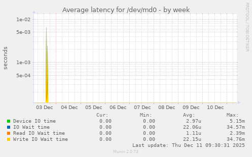 Average latency for /dev/md0