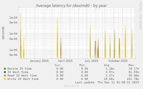 Average latency for /dev/md0