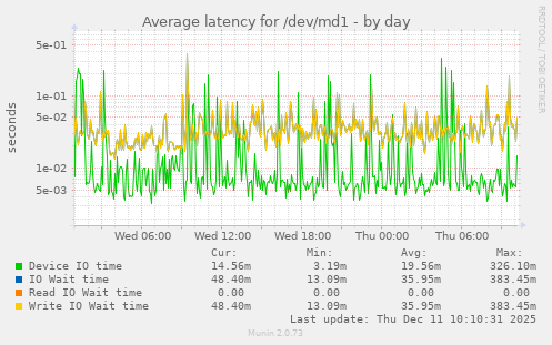 Average latency for /dev/md1