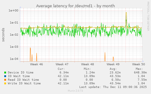 Average latency for /dev/md1