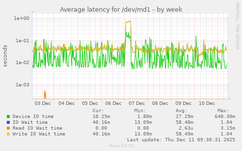 Average latency for /dev/md1
