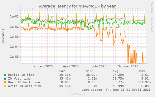 Average latency for /dev/md1