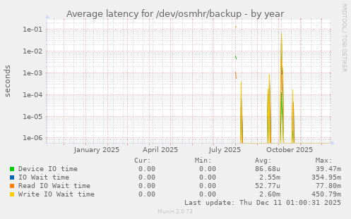 Average latency for /dev/osmhr/backup