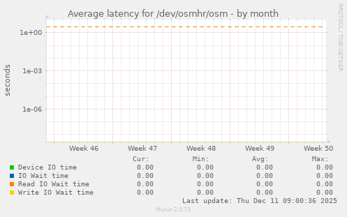 Average latency for /dev/osmhr/osm