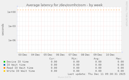 Average latency for /dev/osmhr/osm