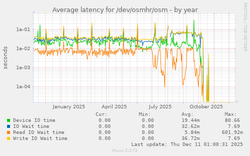 Average latency for /dev/osmhr/osm