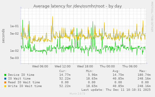Average latency for /dev/osmhr/root
