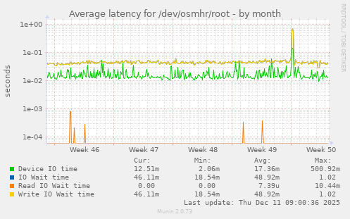 Average latency for /dev/osmhr/root