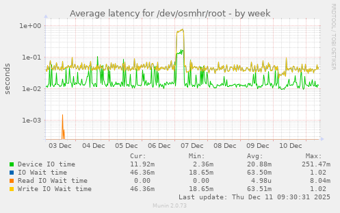 Average latency for /dev/osmhr/root