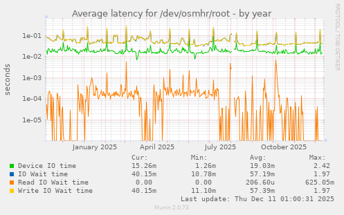 Average latency for /dev/osmhr/root