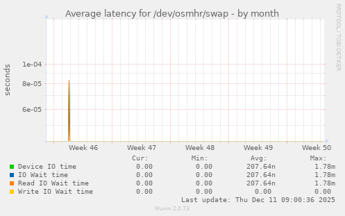 Average latency for /dev/osmhr/swap