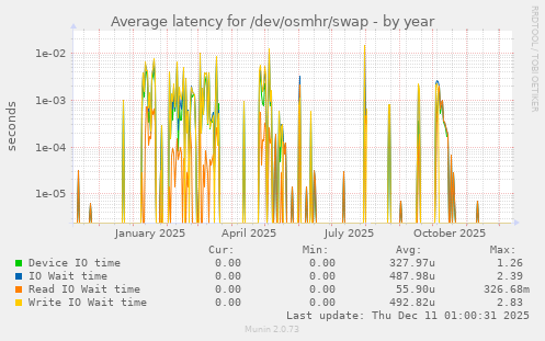 Average latency for /dev/osmhr/swap