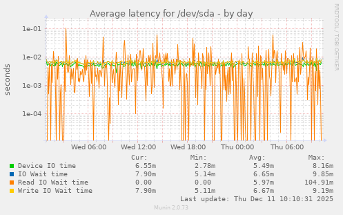 Average latency for /dev/sda